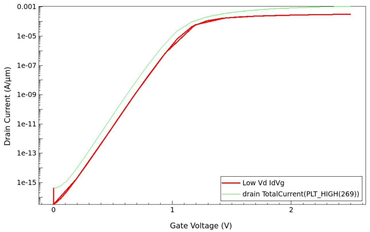 Lg 0.028 μm Low-Vd와 High-Vd transfer curve