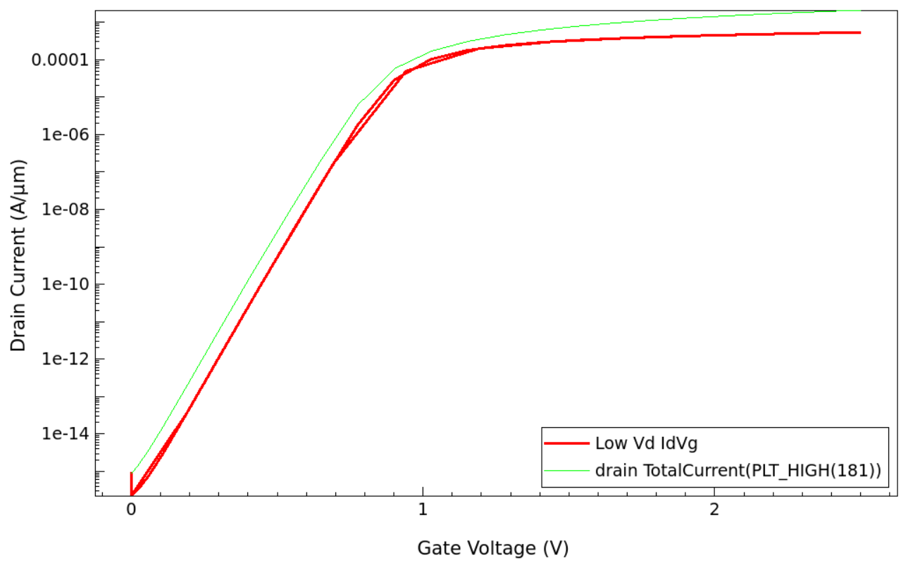 Lg 0.10 μm Low-Vd와 High-Vd transfer curve