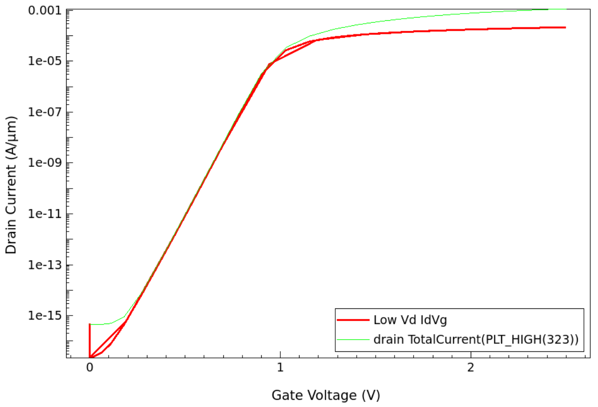 Lg 0.25 μm Low-Vd와 High-Vd transfer curve