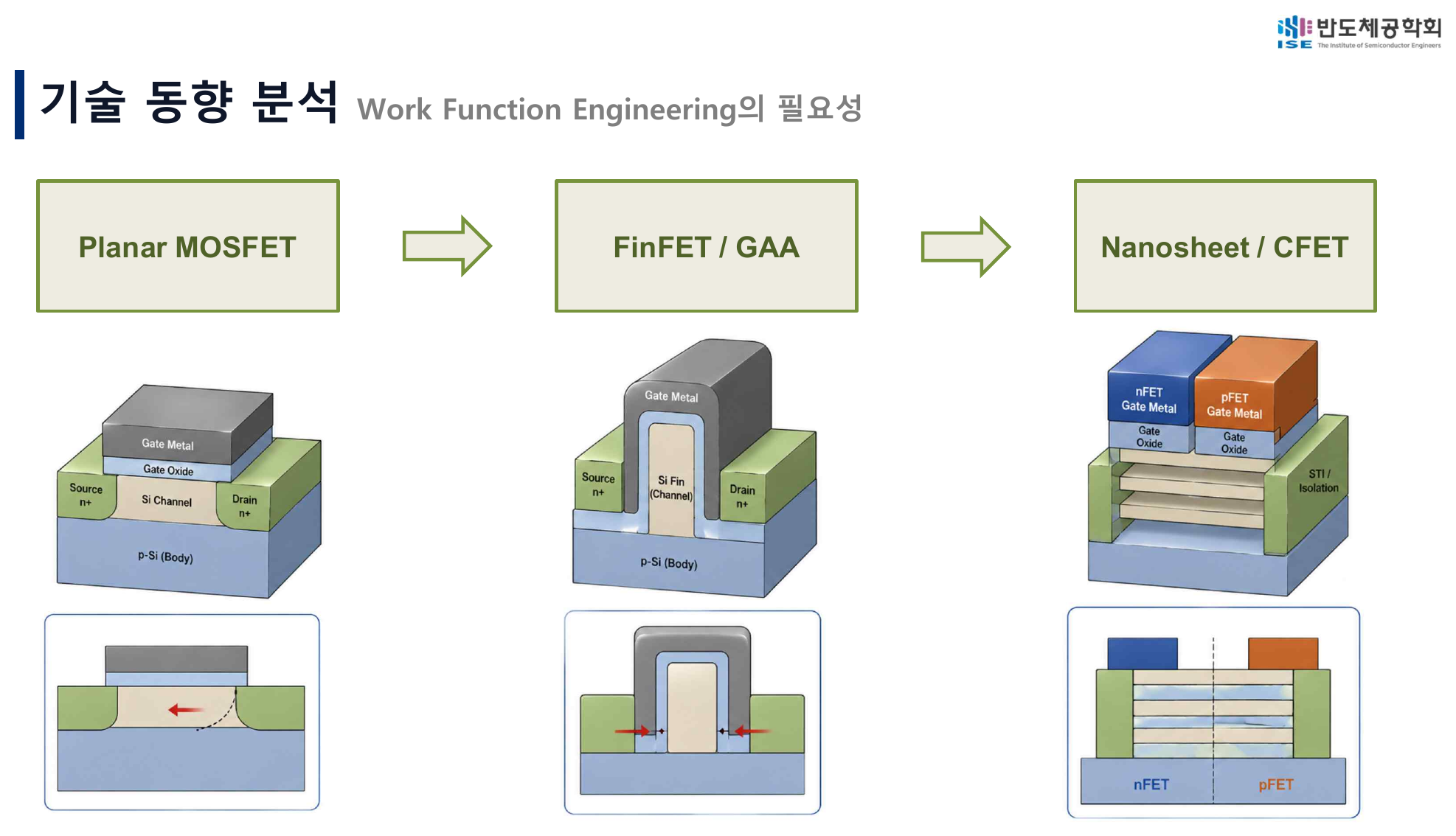 Planar MOSFET에서 GAA와 CFET으로 이어지는 기술 흐름