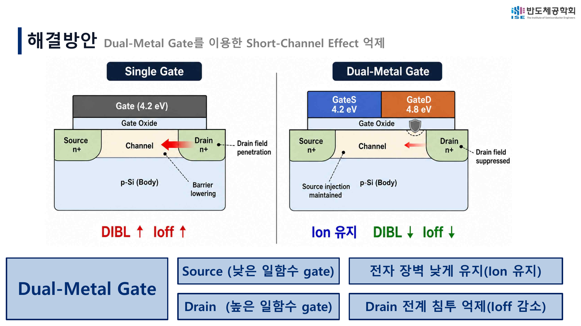 Single-Metal Gate and Dual-Metal Gate comparison