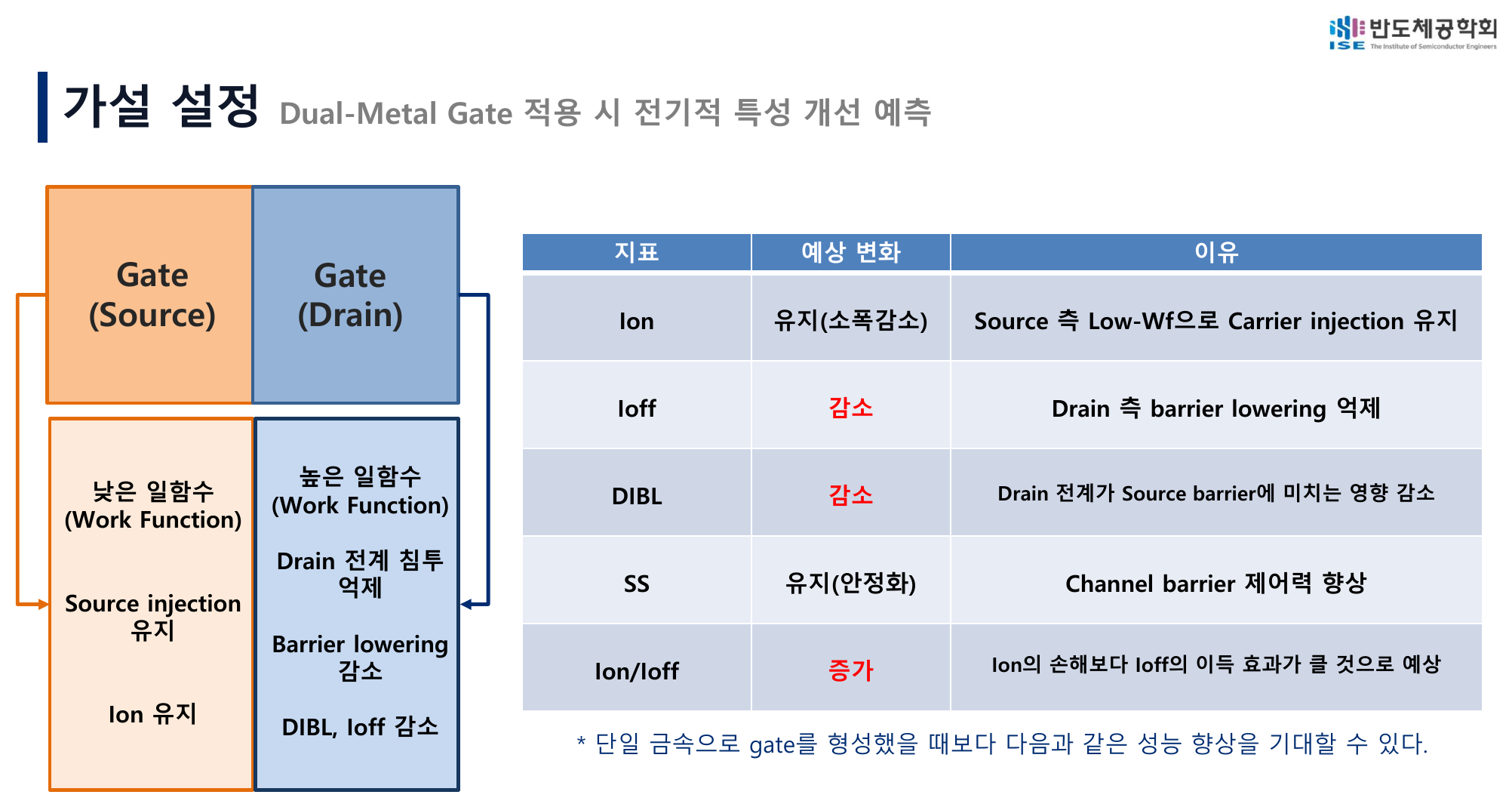 최종 발표의 연구 가설