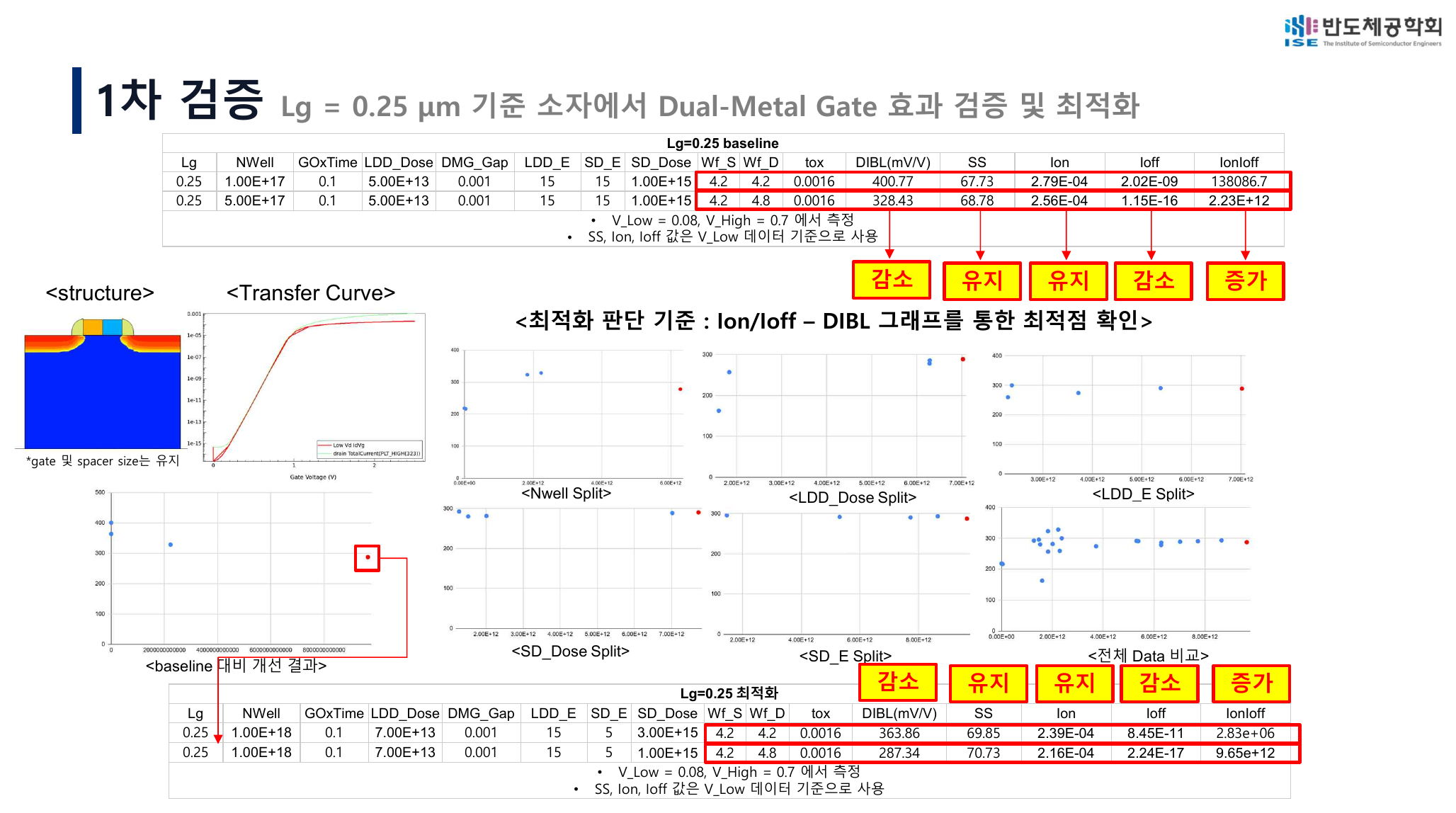 Lg 0.25 full optimization slide