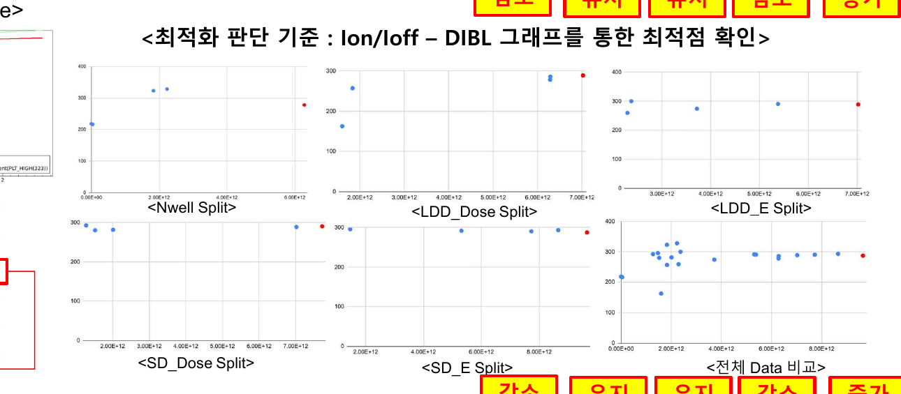 Lg 0.25 μm parameter screening