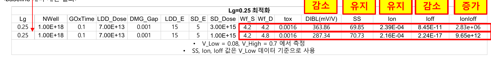 Lg 0.25 μm 선정 조건과 baseline 비교