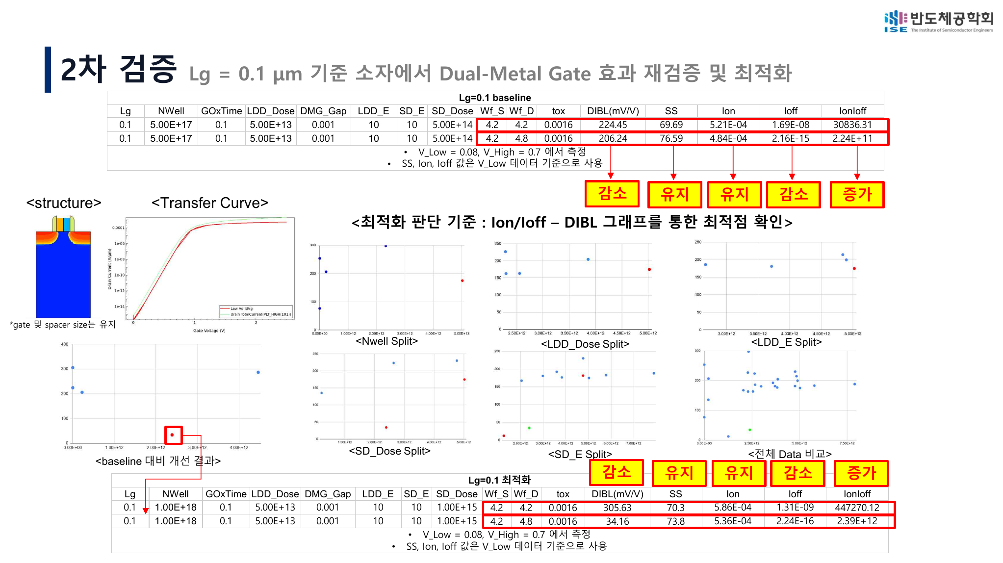 Lg 0.10 full optimization slide