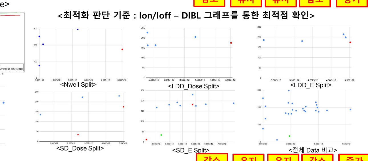 Lg 0.10 μm parameter screening