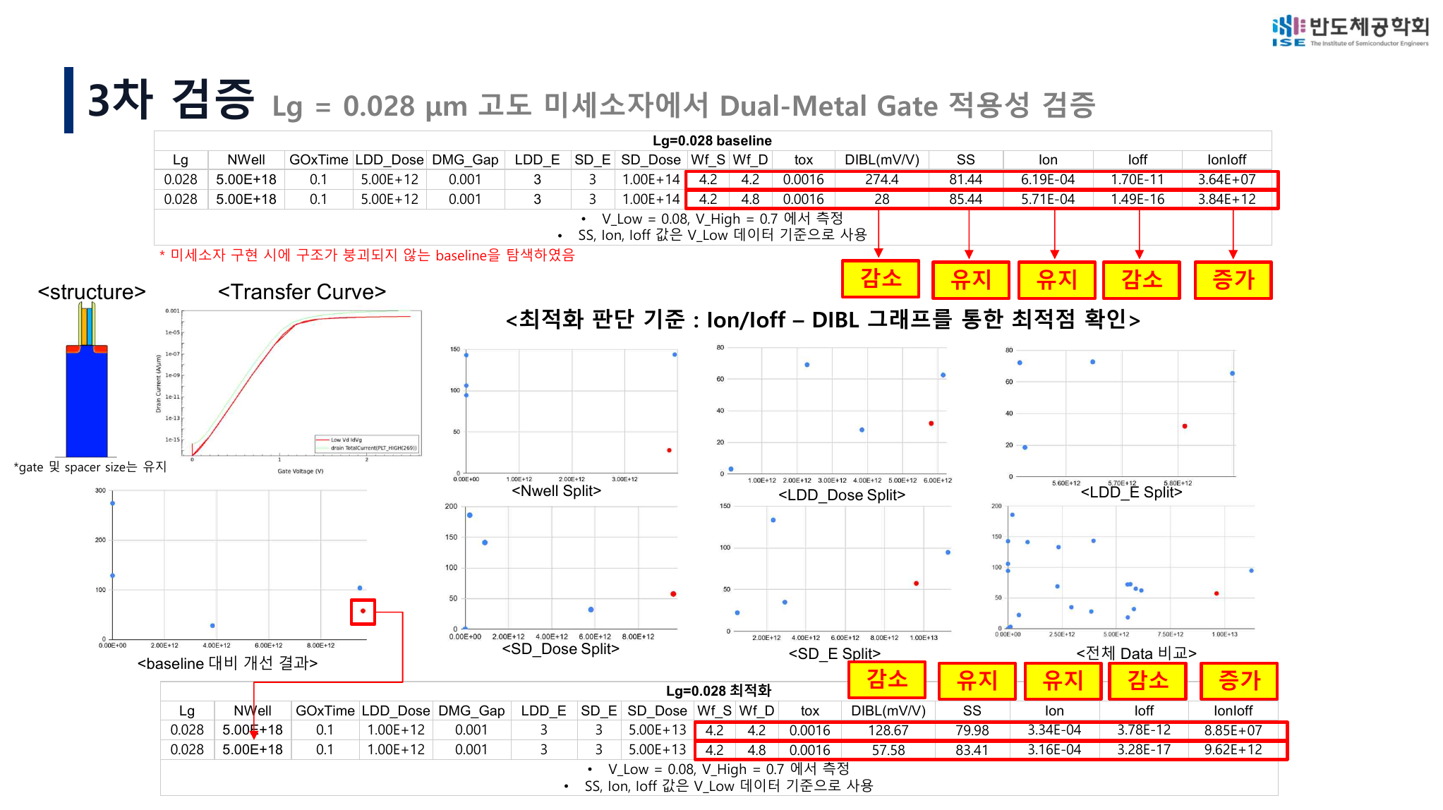 Lg 0.028 full optimization slide