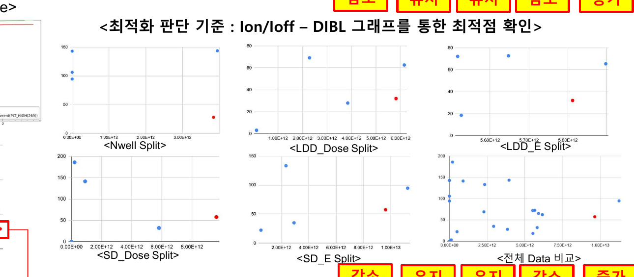 Lg 0.028 μm 구조 안정성을 포함한 parameter screening