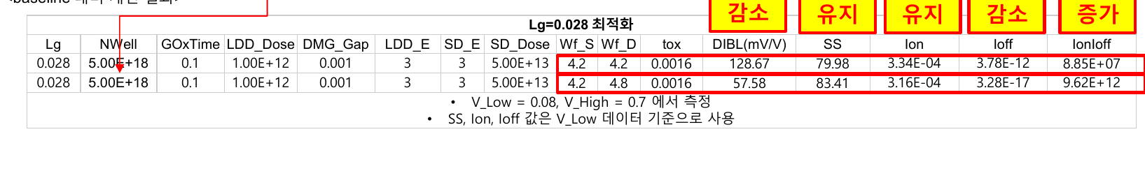 Lg 0.028 μm scaling-stage selected condition