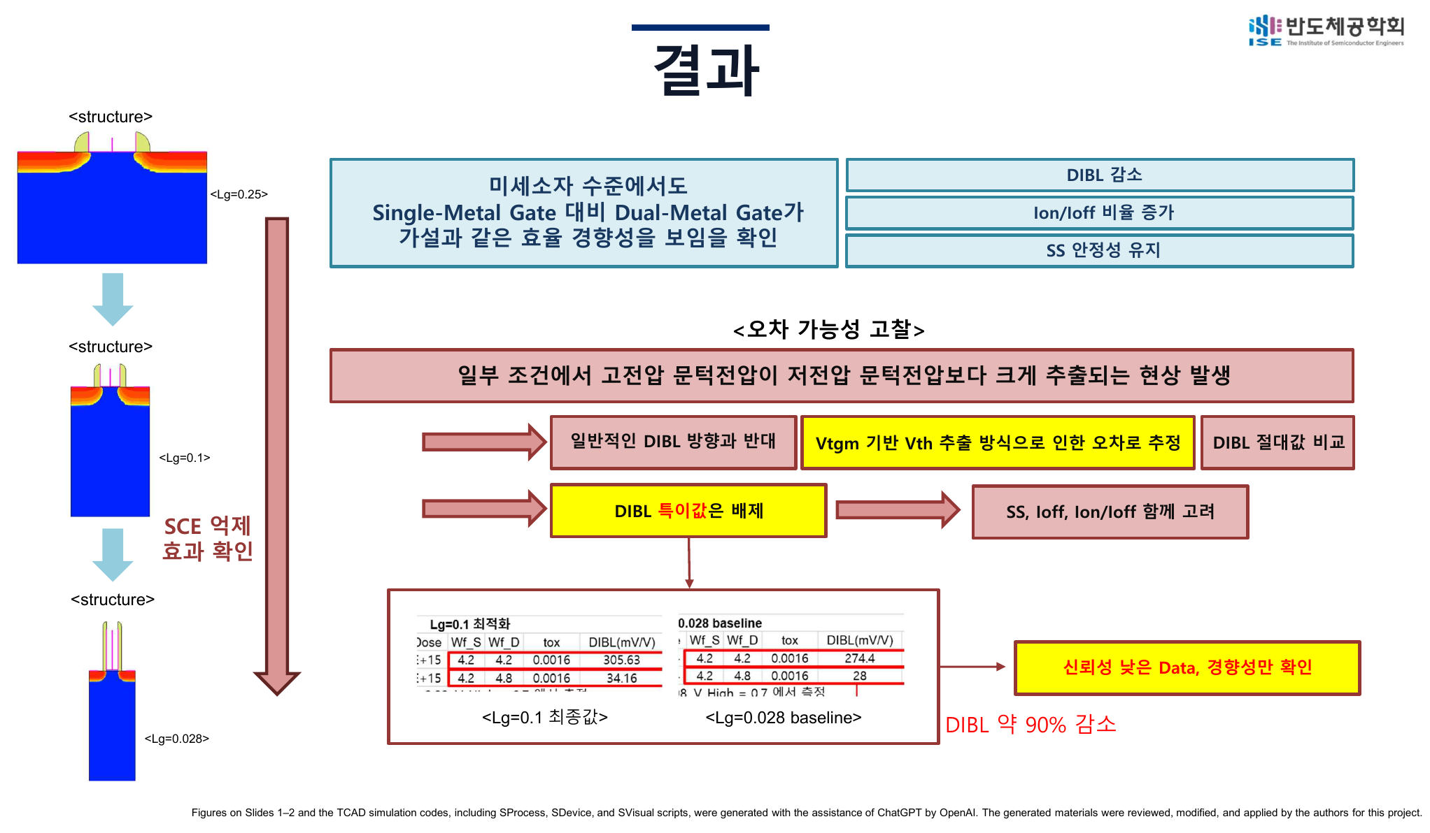 Scaling results and DIBL reliability