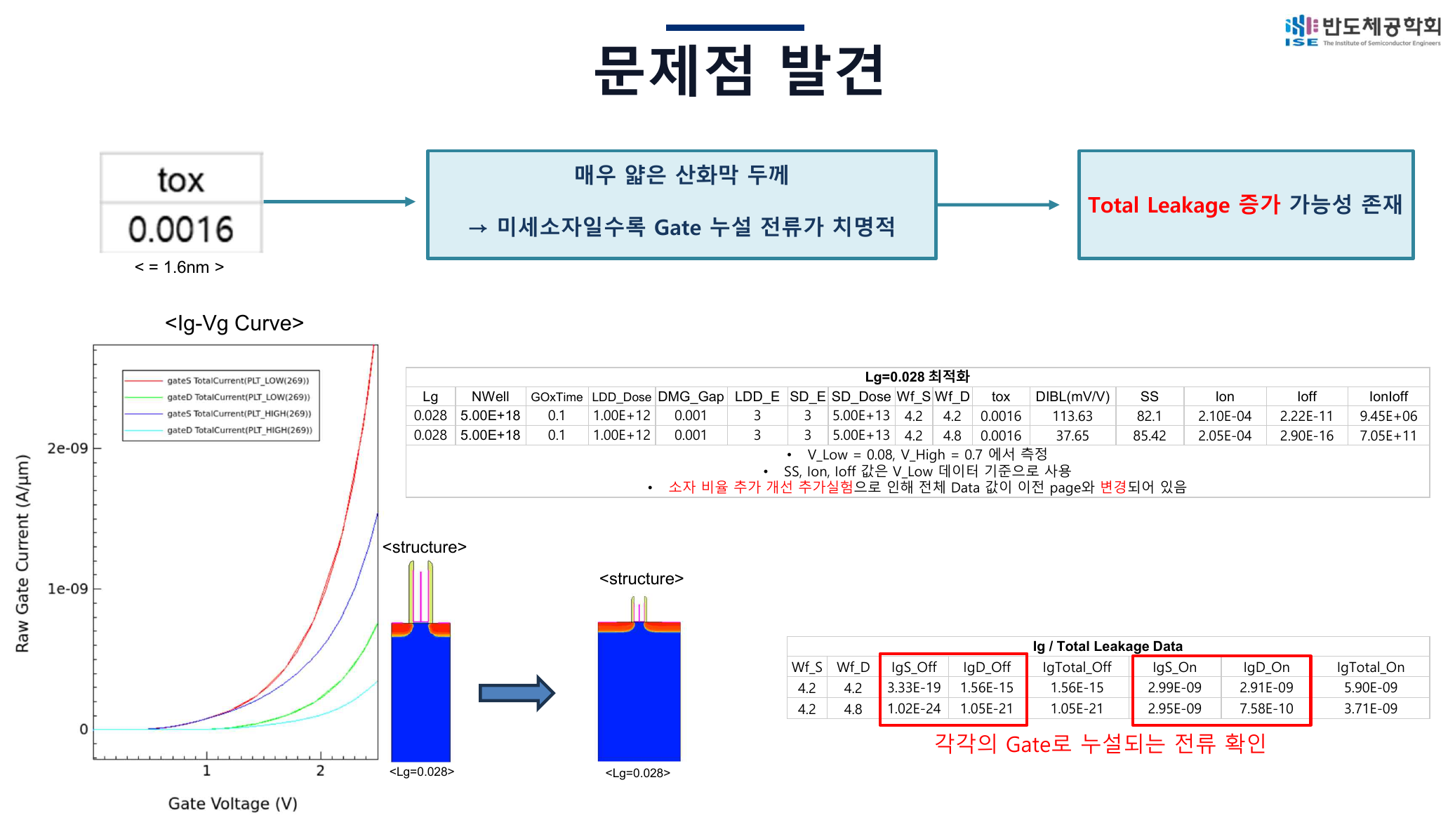 Thin SiO2 gate leakage problem