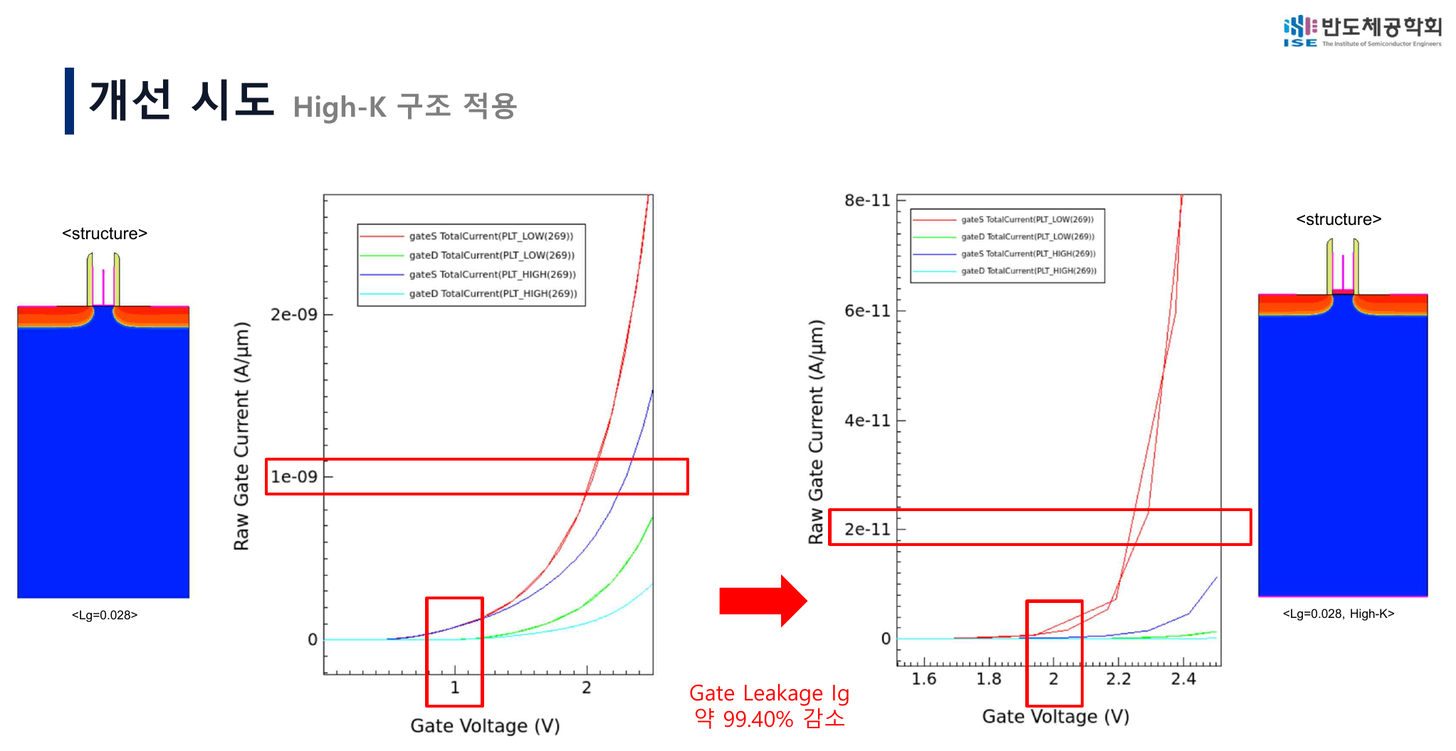 High-K leakage result