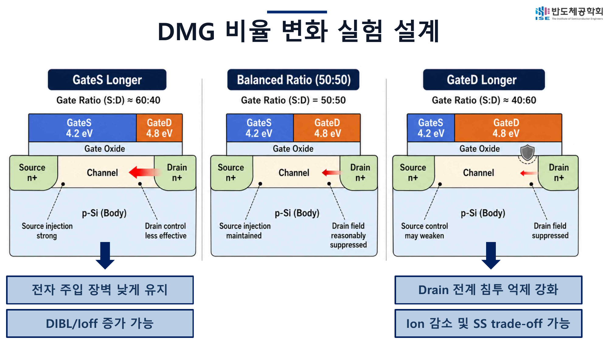 Gate ratio experiment design