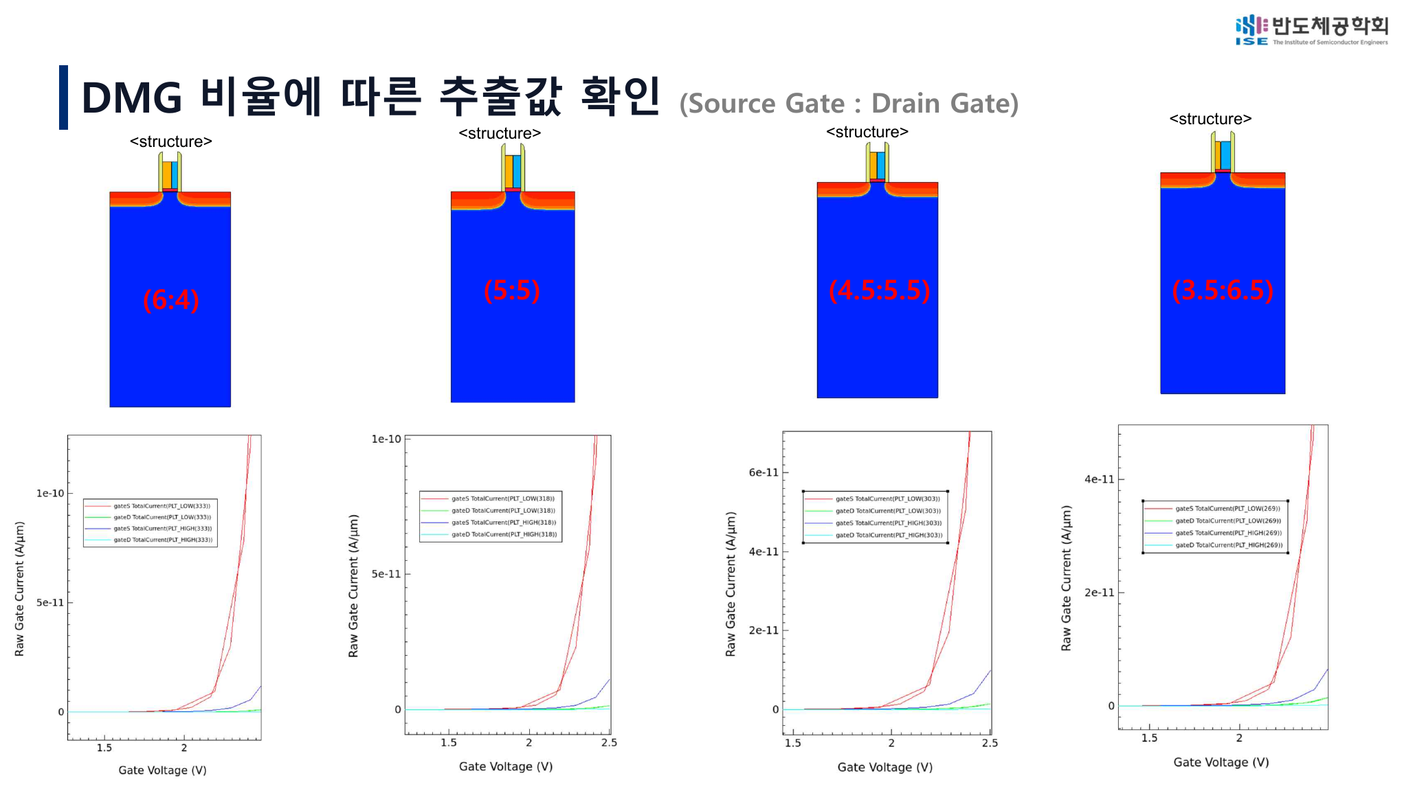 실제 ratio 구조와 curve