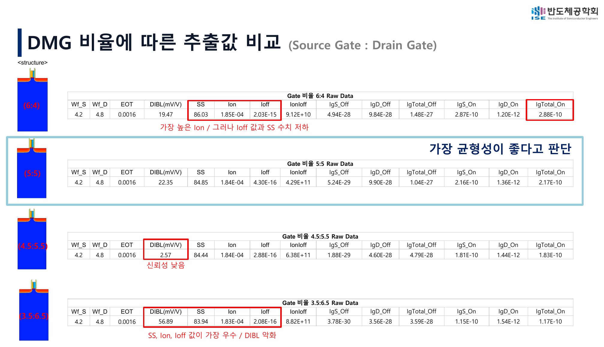 Gate-ratio raw data 비교