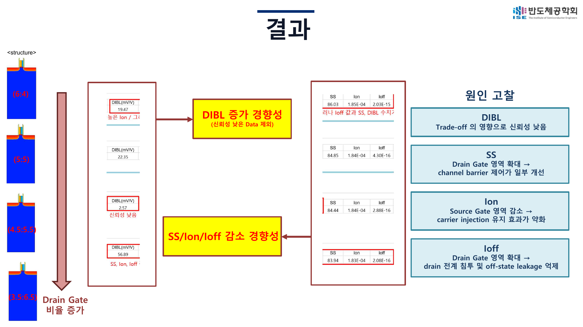 Gate ratio interpretation