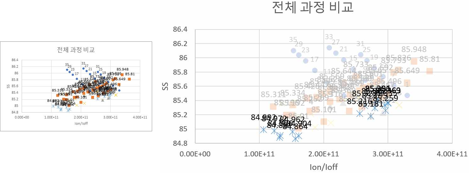 Plot-based pMOS final candidate