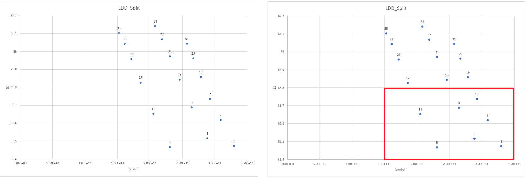 Method 2 LDD plot