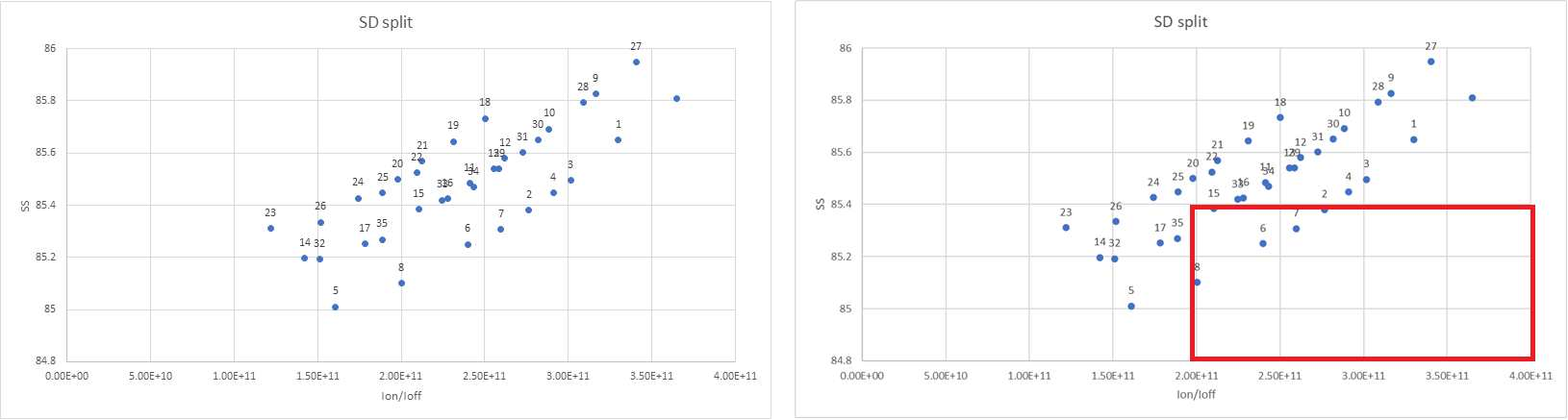 Method 2 Source/Drain plot