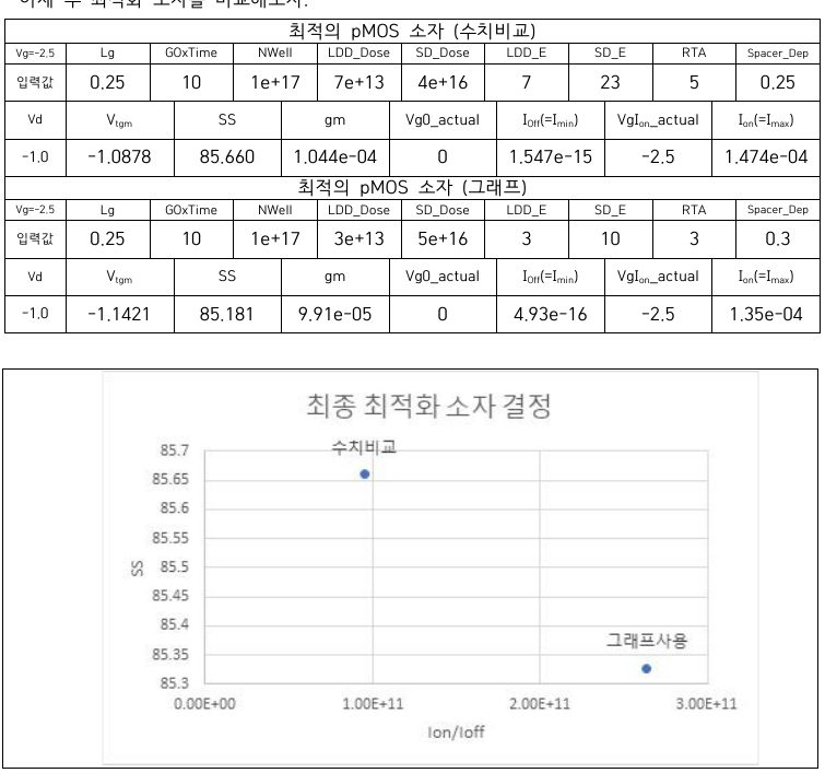 Final pMOS optimization method comparison
