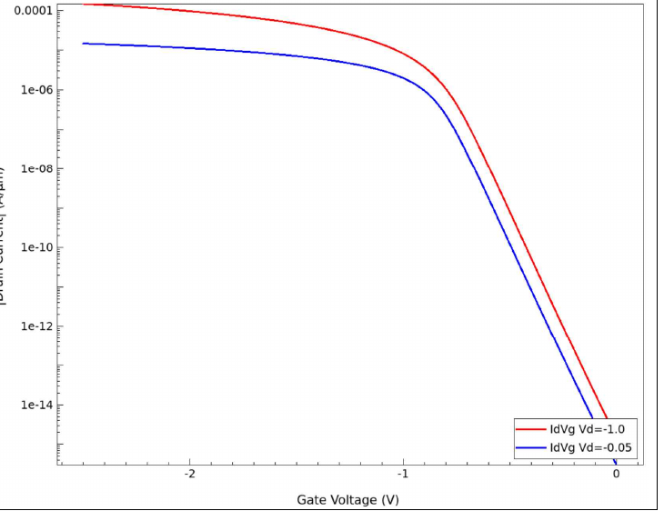 pMOS transfer curve