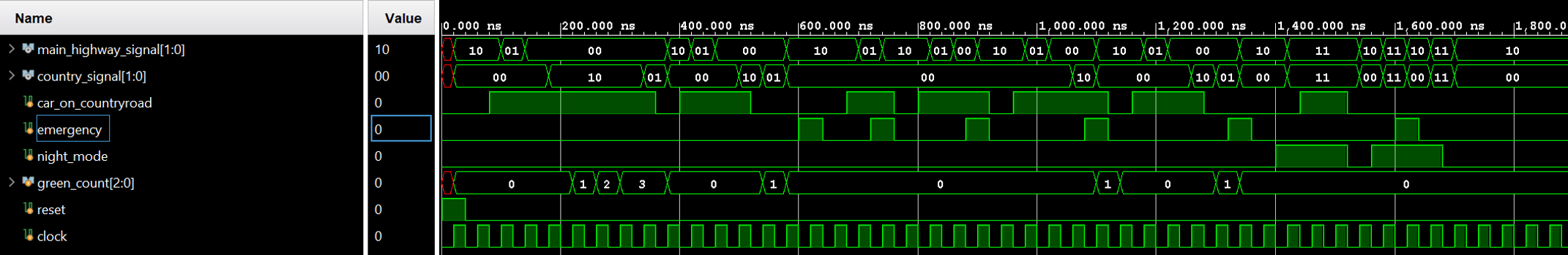 Vivado behavioral simulation waveform