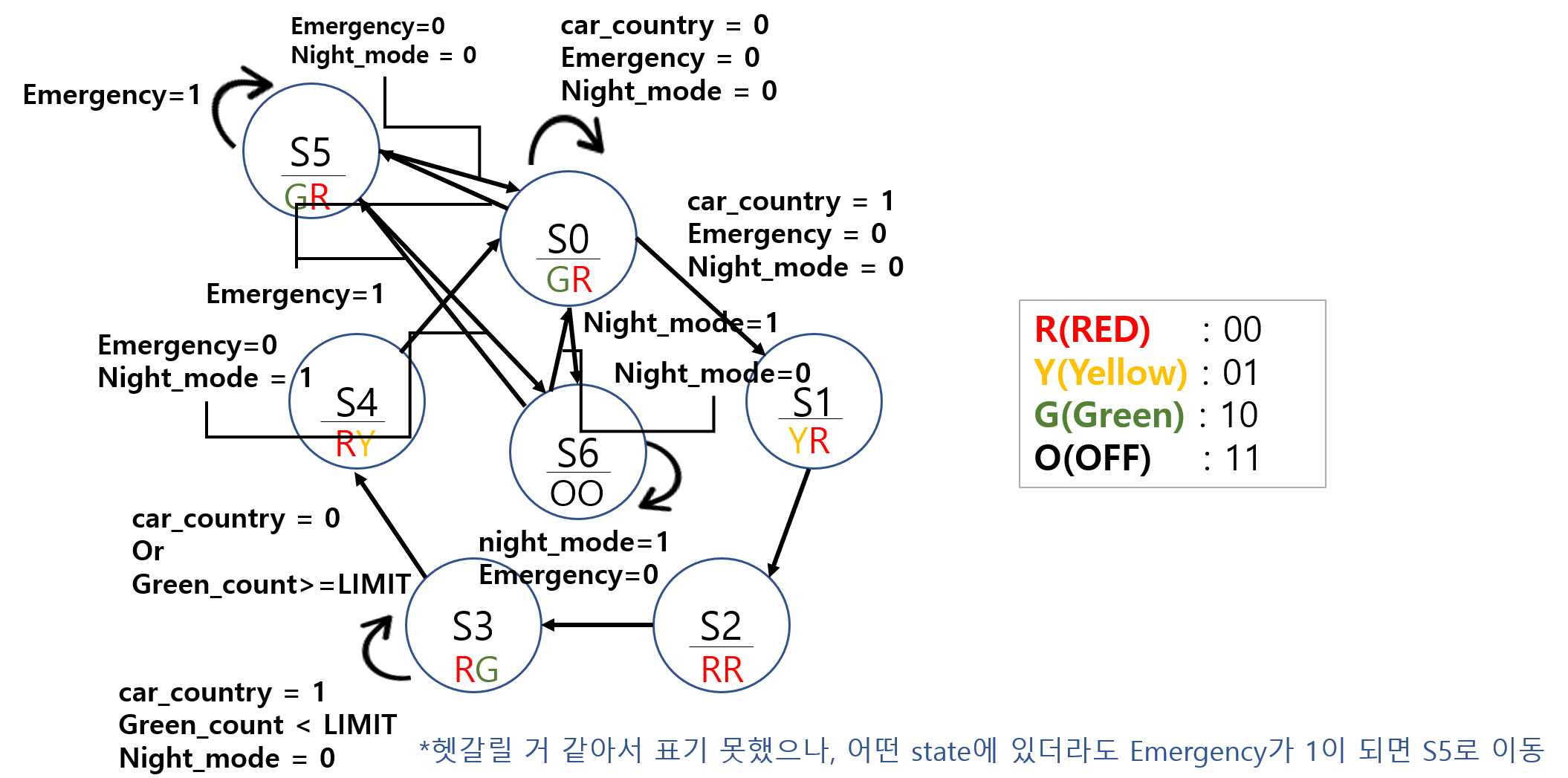 Traffic signal controller state diagram